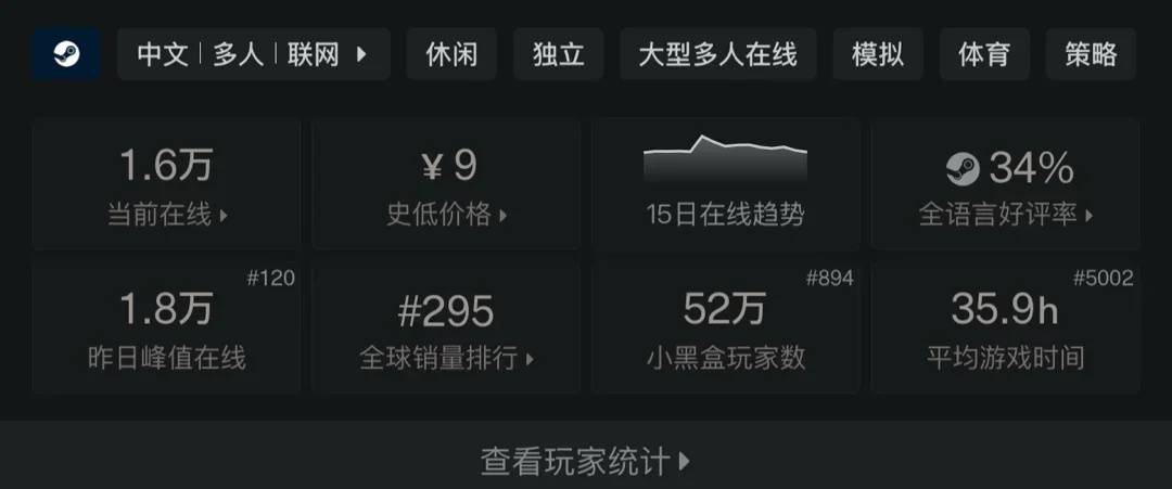 【球盟会】11%好评？却有数万人在线？500000销量背后有何魅力