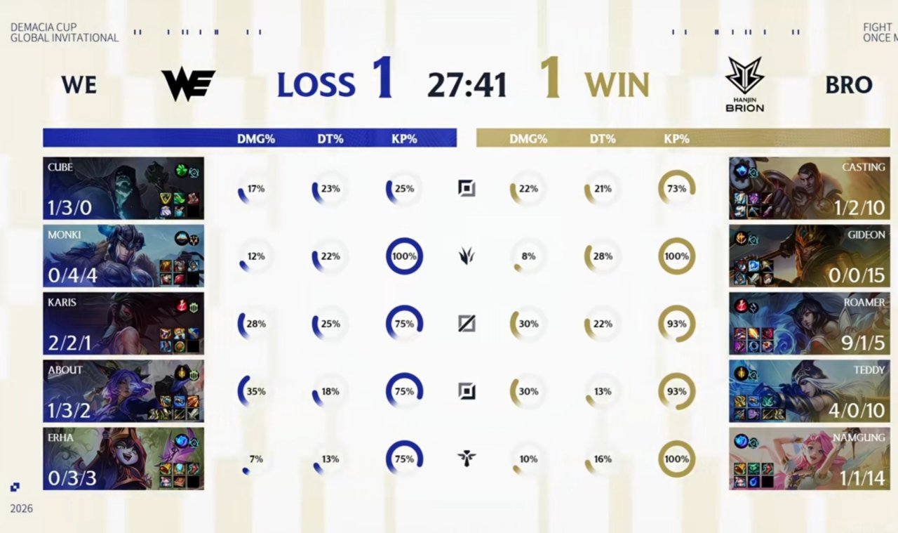 WE 2:1 BRO成为LPL首支晋级德杯八强线下赛的队伍！