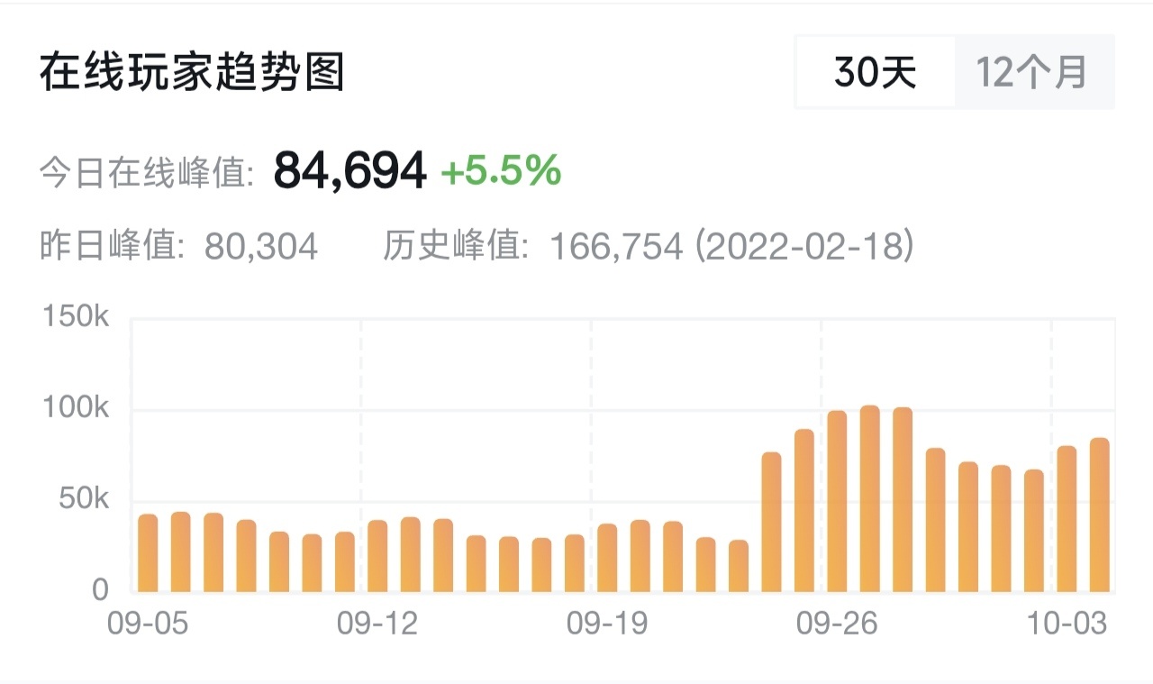Steam秋促迎史低！《全面战争：战锤3》本体1.5折，DLC多款史低！