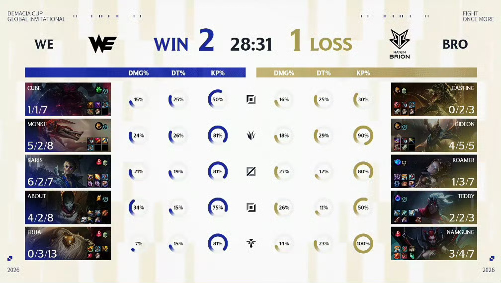 【球盟会】WE 2:1 BRO成为LPL首支晋级德杯八强线下赛的队伍！