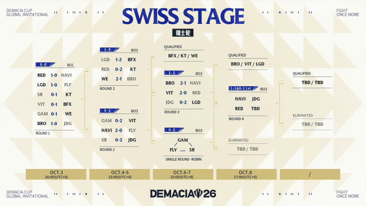 德杯瑞士轮1-1组:LGD 2-0 轻取JDG，JDG掉入1-2组