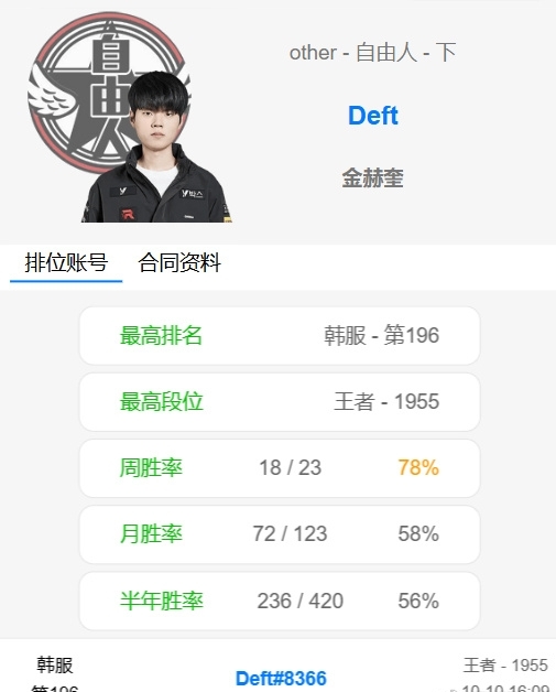 Deft重返韩服王者，有望复出，多支队伍有意！