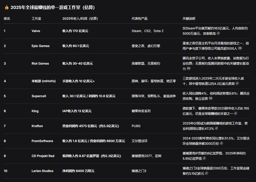 【球盟会】不再“摸着V社过河”以后，拳头还能做出爆款游戏吗？