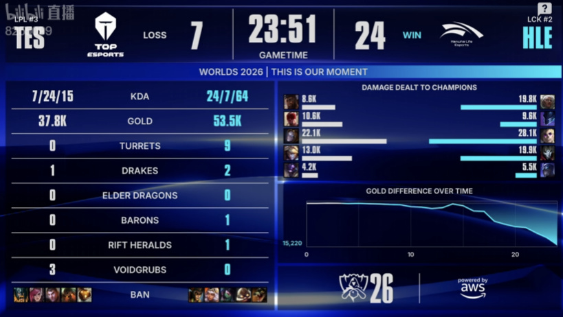 【球盟会】开始奏乐！HLE 1:0 TES，Zeka输出拉满取得小组赛首胜！