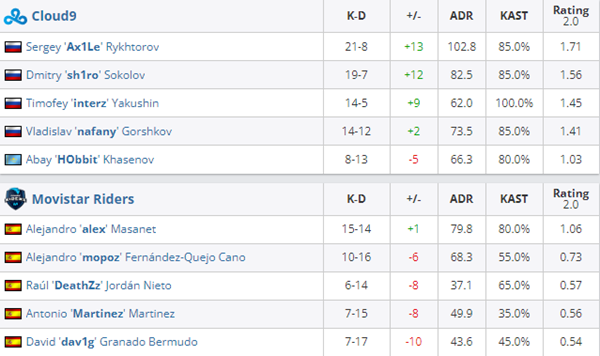 【CS:GO】EPL S16：易如反掌 C9 2-0轻取MRS-第6张