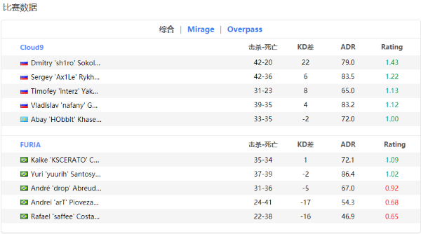 【CS:GO】EPL S16：锁定小组第一！ C9 2-0战胜FURIA-第7张