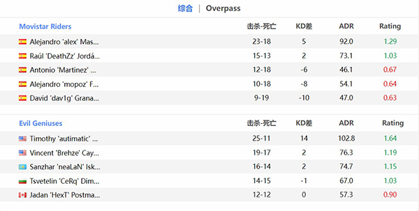 【CS:GO】EPL S16：保留晉級希望 EG 2-0拿下MRS-第5張