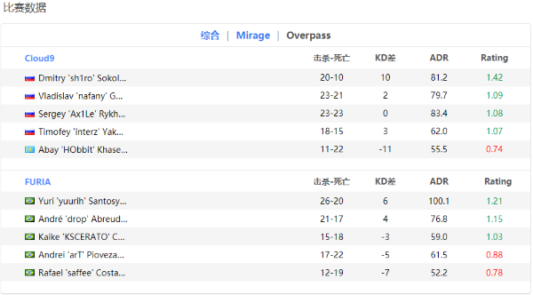 【CS:GO】EPL S16：锁定小组第一！ C9 2-0战胜FURIA-第6张