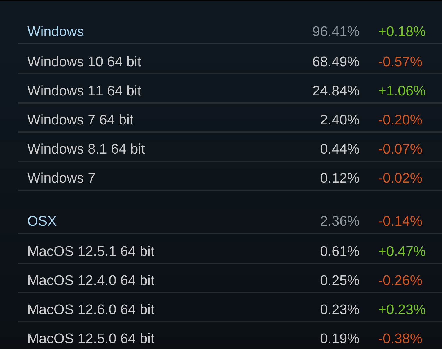 【PC遊戲】9月Steam硬件調查報告：GTX 1060佔據榜單第一-第4張