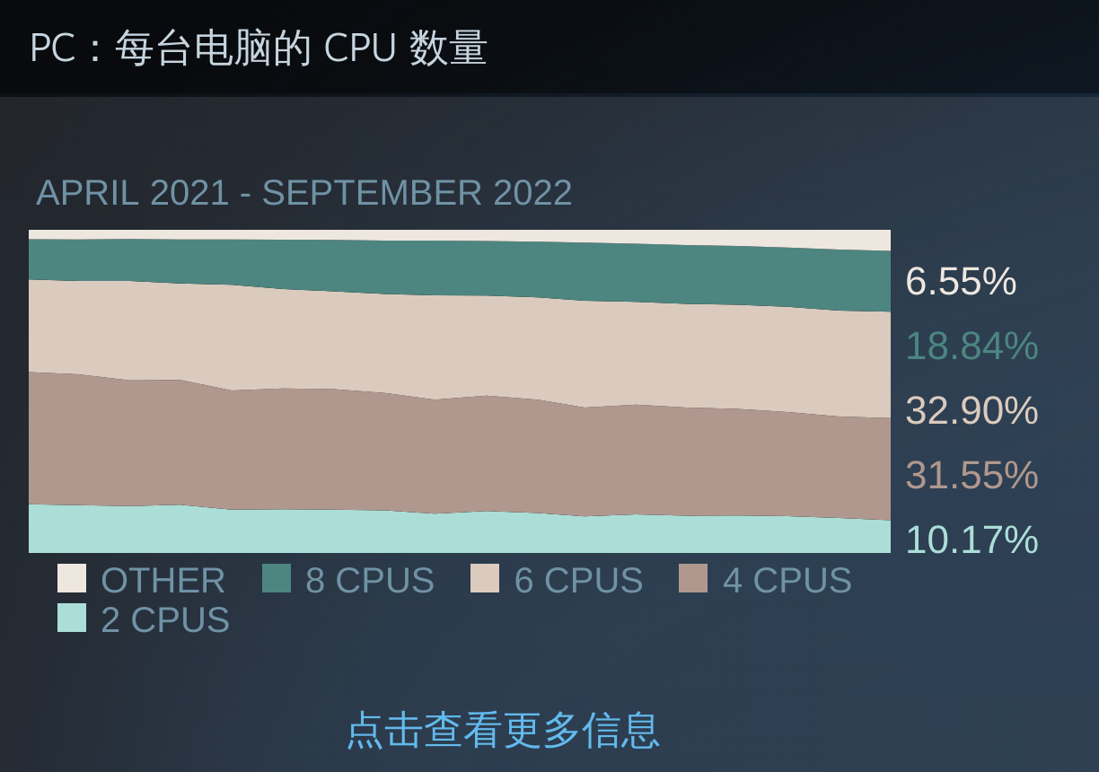 【PC遊戲】9月Steam硬件調查報告：GTX 1060佔據榜單第一-第3張