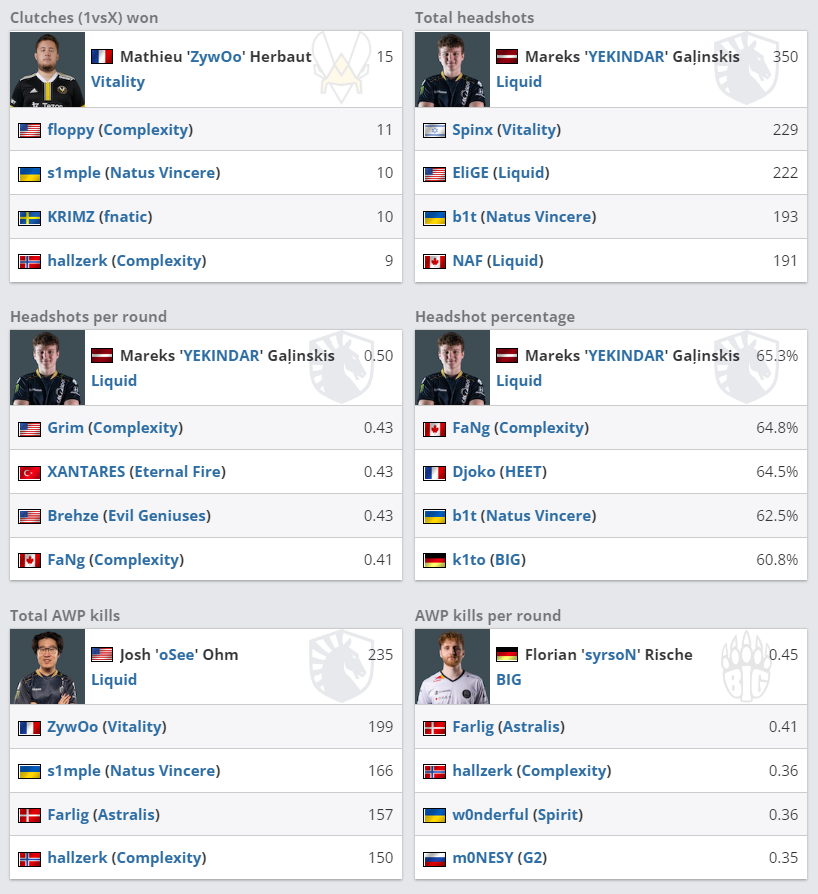 【CS:GO】EPL S16數據總計：ZywOO、狂哥獨領風騷-第3張