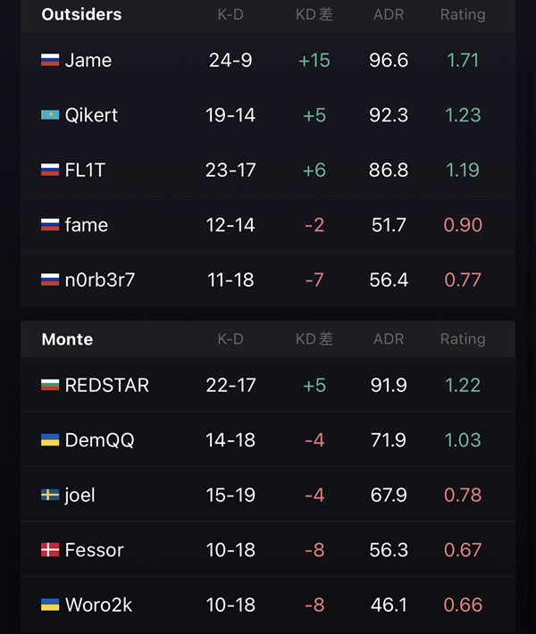 【CS:GO】歐洲RMR：Outsiders、Falcons、Heroic獲得首勝-第3張