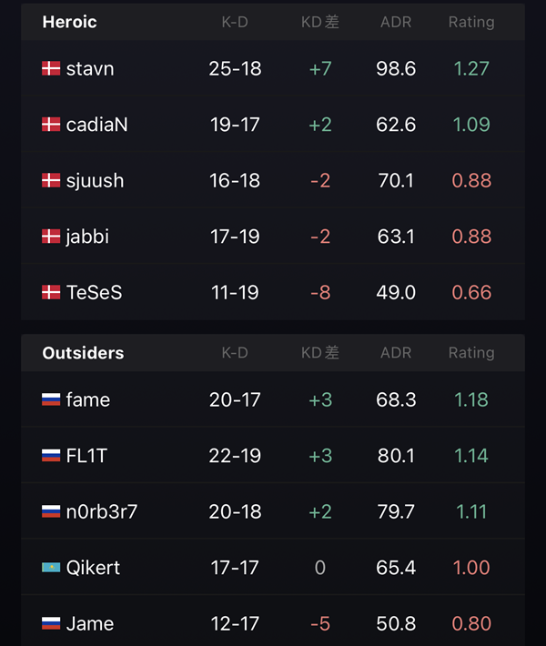 【CS:GO】欧洲RMR B组：ENCE、BIG、Outsiders、NaVi进入2-0组-第9张