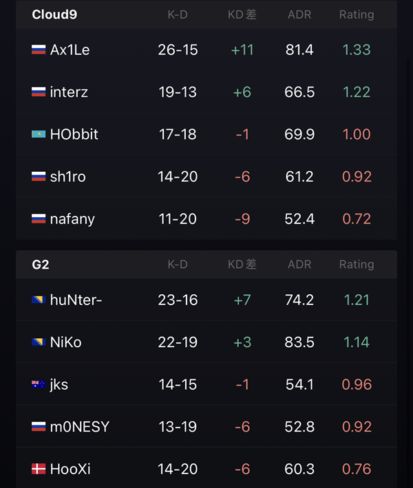 【CS:GO】欧洲RMR A组：C9战胜G2，NIP轻取BNE-第3张