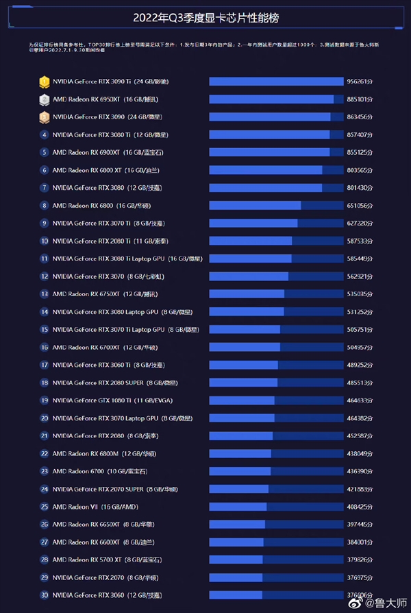魯大師發佈Q3顯卡排行：AMD“濃度”提高 七彩虹品牌第一