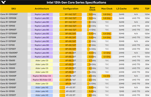 Intel 13代酷睿16款新U全泄露：果然一堆小马甲！还要“抽奖”