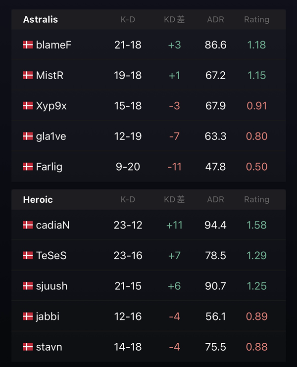 【CS:GO】Heroic击败Astralis成功晋级BLAST秋决-第8张