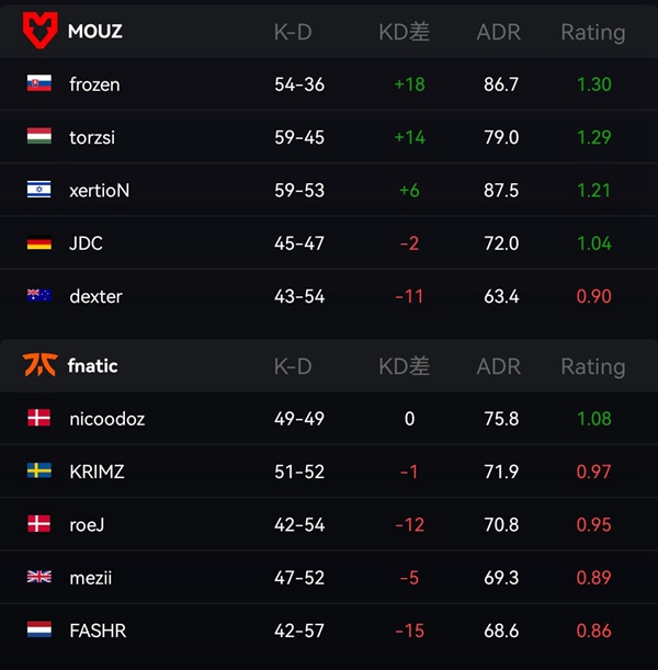 IEM 里约Major：MOUZ成功晋级，00NATION告别舞台 6%title%