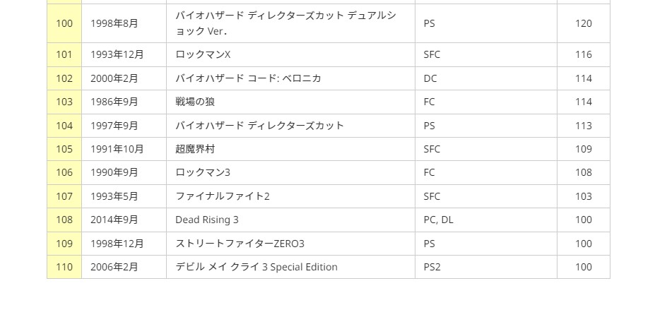 【PC游戏】卡普空“销量超百万榜”更新《丧尸围城3天启版》上榜-第0张