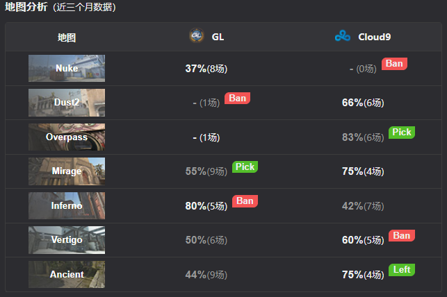 IEM 里约 Major：Cloud9 2-0战胜GL晋级传奇组 2%title%