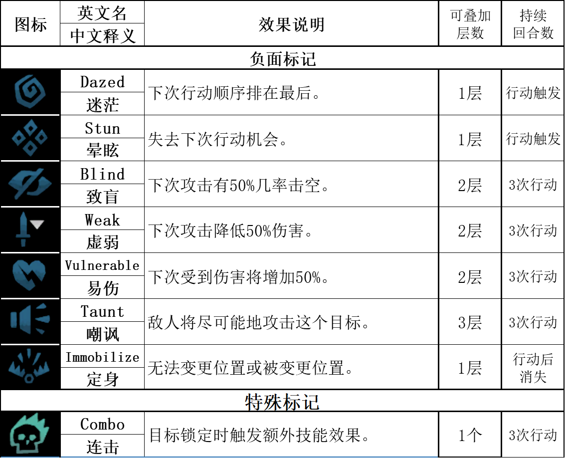 【暗黑地牢2】标记学者：讲讲游戏中的正负面标记-第2张