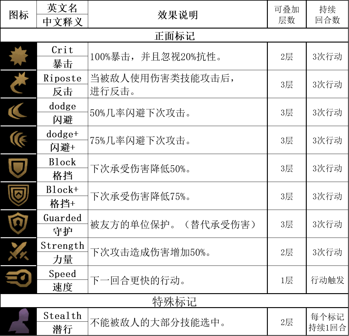 【暗黑地牢2】标记学者：讲讲游戏中的正负面标记-第1张