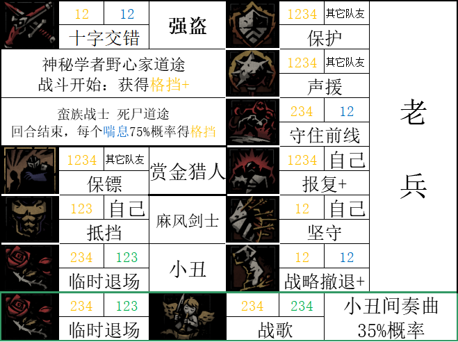 【暗黑地牢2】标记学者：讲讲游戏中的正负面标记-第22张