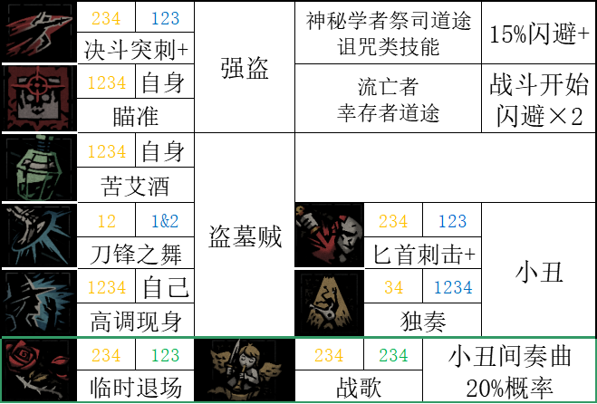 【暗黑地牢2】标记学者：讲讲游戏中的正负面标记-第36张