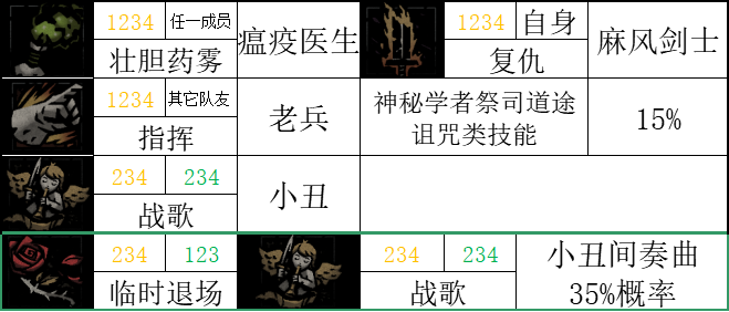 【暗黑地牢2】标记学者：讲讲游戏中的正负面标记-第13张