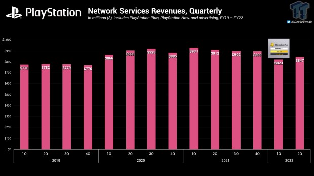 索尼PS+会员服务用户大量流失！但网络服务收入稳定 3%title%