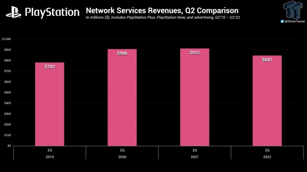 索尼PS+会员服务用户大量流失！但网络服务收入稳定 4%title%