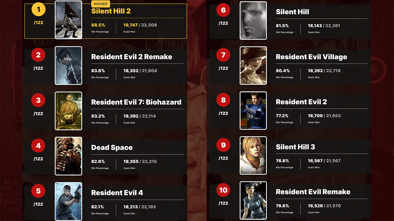 IGN公布史上最佳恐怖游戏排行榜：《寂静岭2》最强！ 2%title%