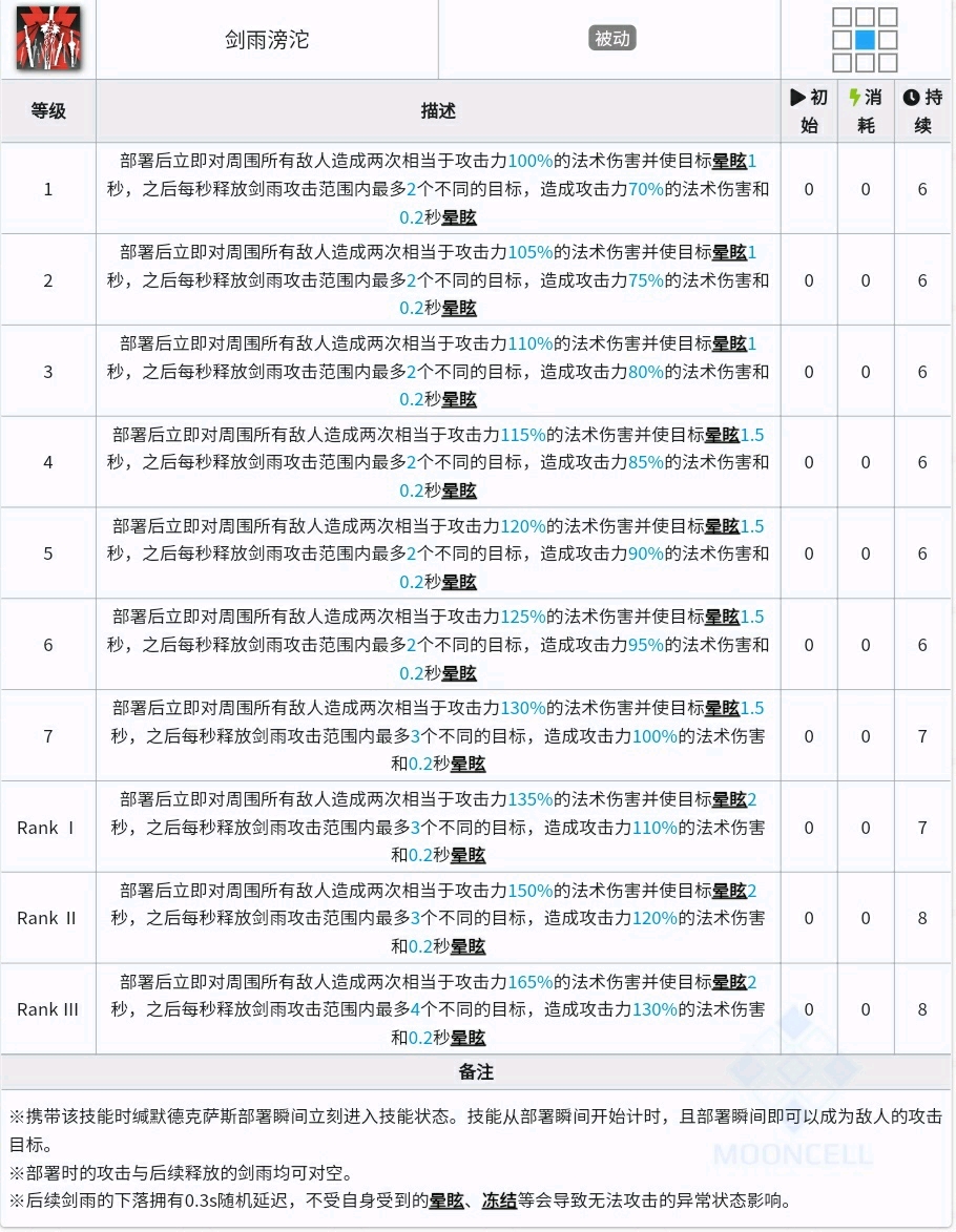 【明日方舟】緘默德克薩斯需要練到什麼程度？異格德克薩斯指南-第12張