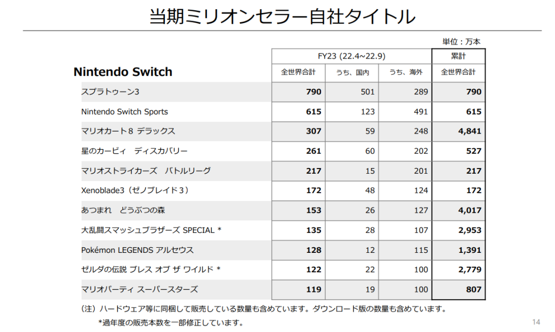 【NS日常新聞】寶可夢朱紫公佈新情報、異度神劍3銷量揭曉-第24張