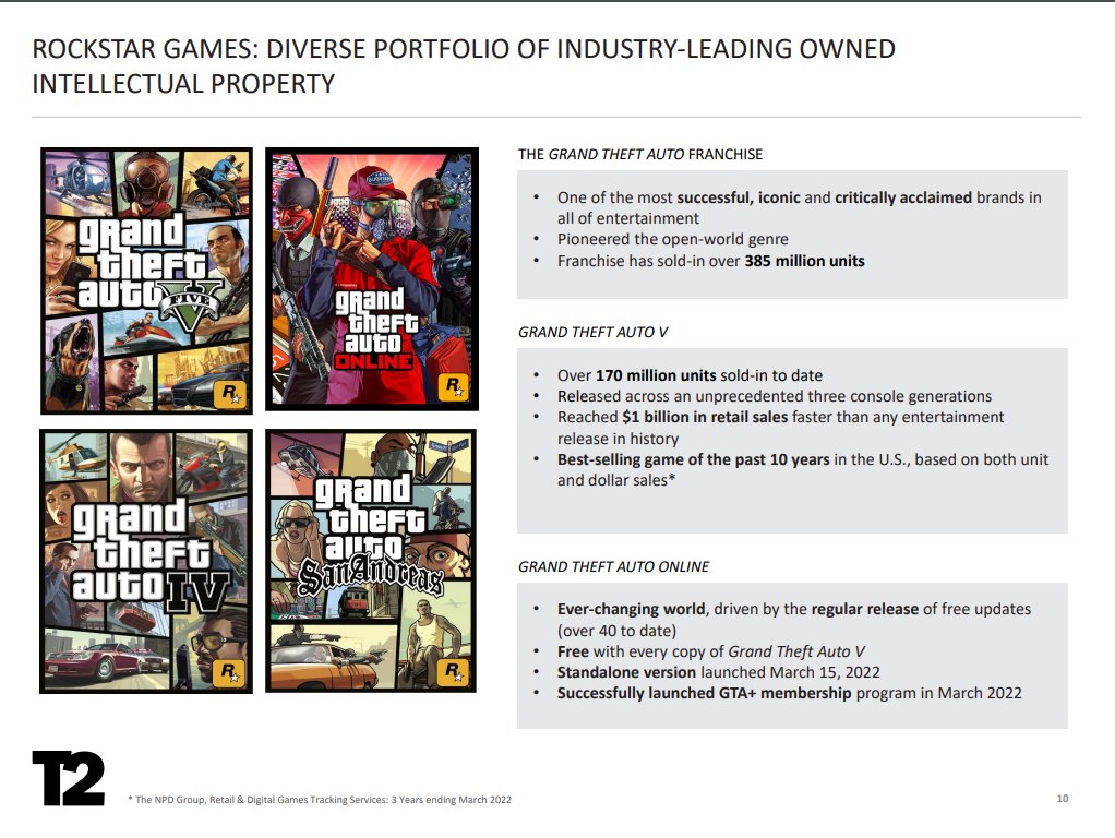 【PC游戏】T2财报：《GTA6》泄露不会影响开发，5代销量超1.7亿-第1张