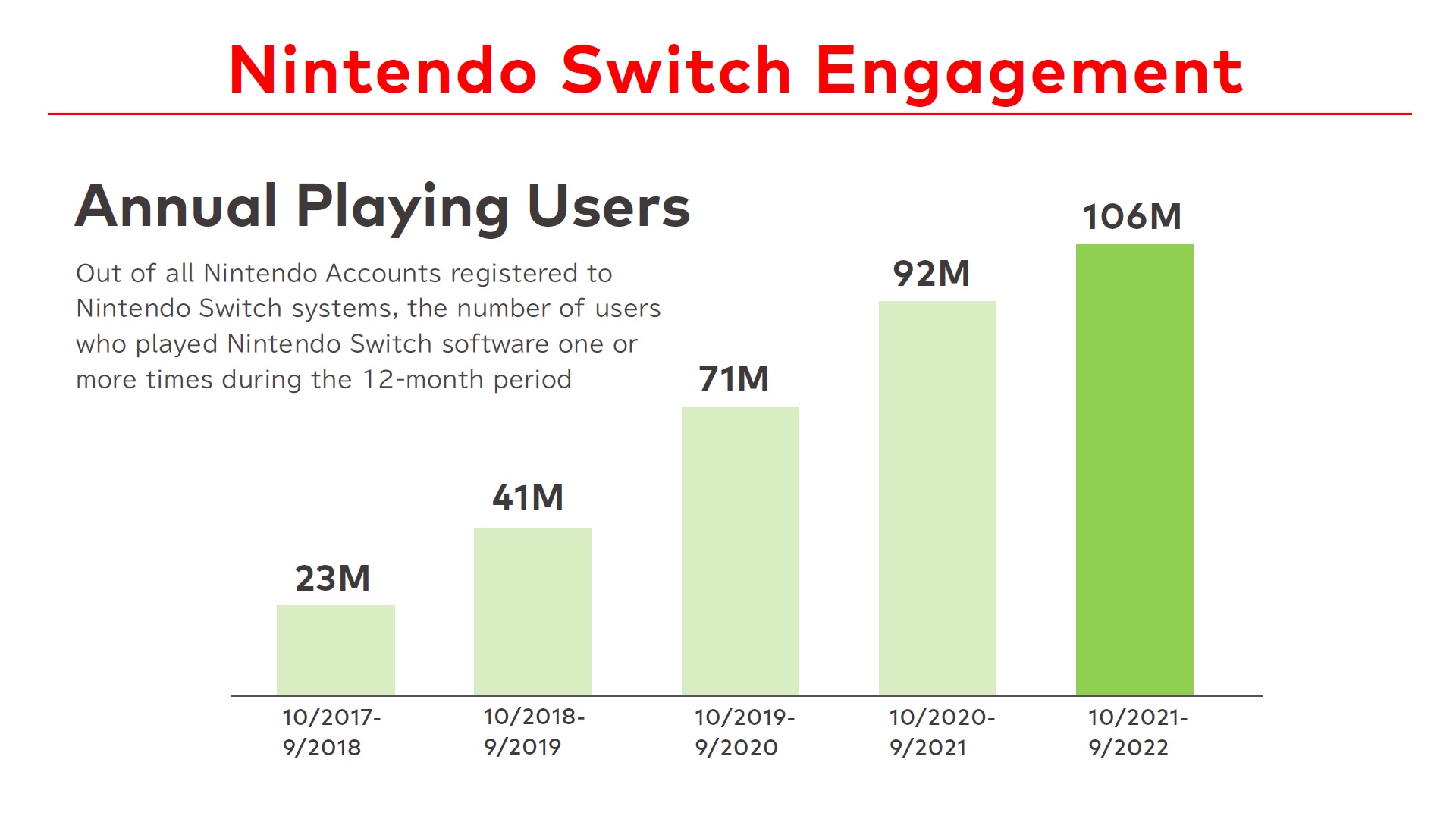 任天堂展示最新Switch用户数据 年用户总数超1亿 2%title%