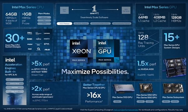 Intel正式發佈Max GPU：1000+億晶體管、600W峯值功耗