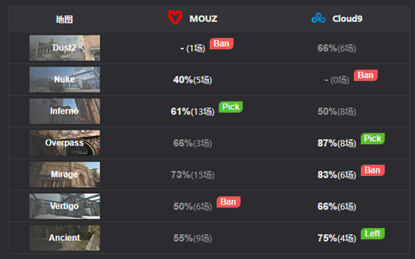 绝地反击不放弃！MOUZ逆转Cloud9晋级半决赛 4%title%