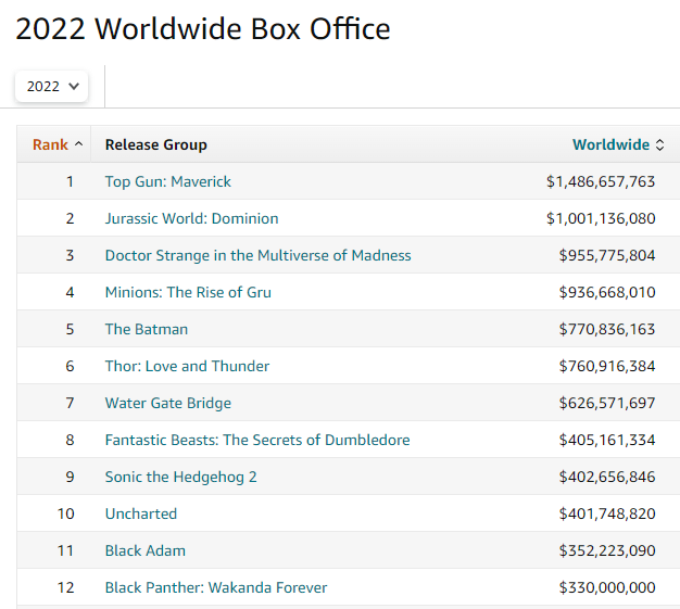 《黑豹2》大獲成功！首週末票房3.3億美元-第1張