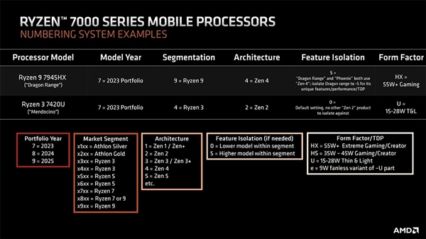 AMD Zen4超級APU首次現身：16核心32線程有戲！