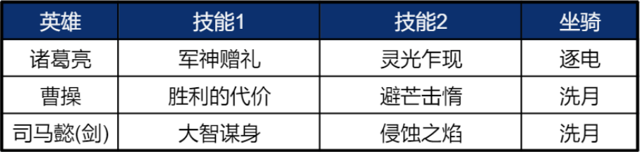 【重返帝國】陣容測評丨恢復增傷免傷全都要！司馬懿法系陣容全測評-第5張