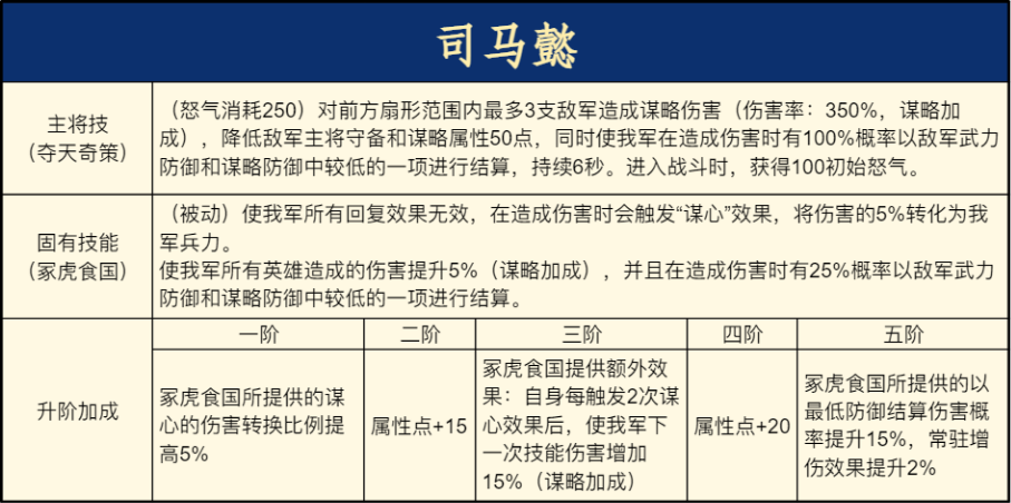 【重返帝国】阵容测评丨恢复增伤免伤全都要！司马懿法系阵容全测评-第2张