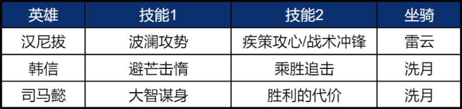 【重返帝國】陣容測評丨恢復增傷免傷全都要！司馬懿法系陣容全測評-第3張