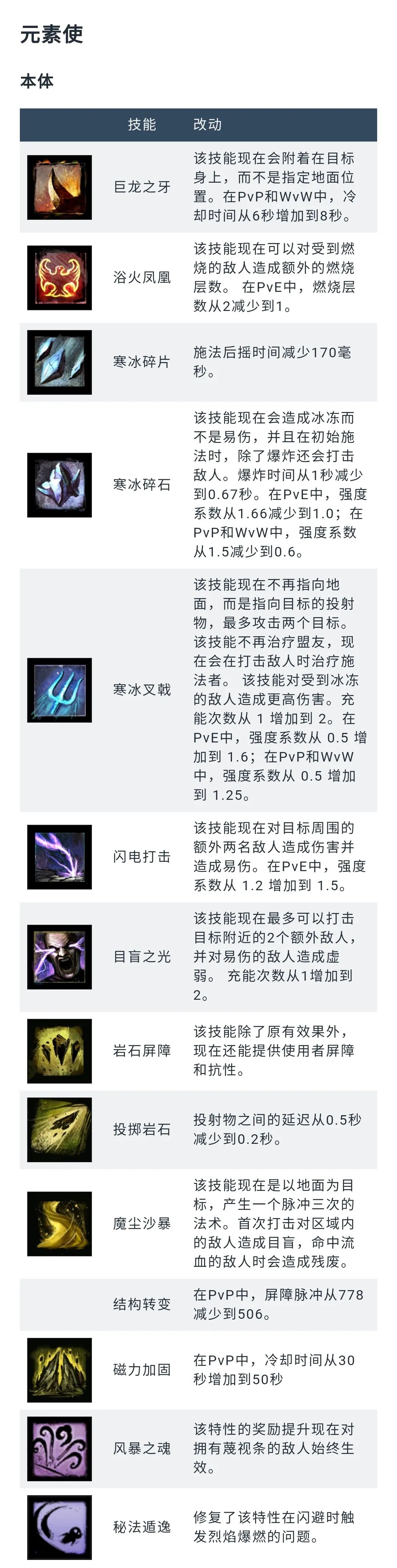 《激战2》资讯：12月2日职业平衡更新预览&PvE向预测点评-第1张