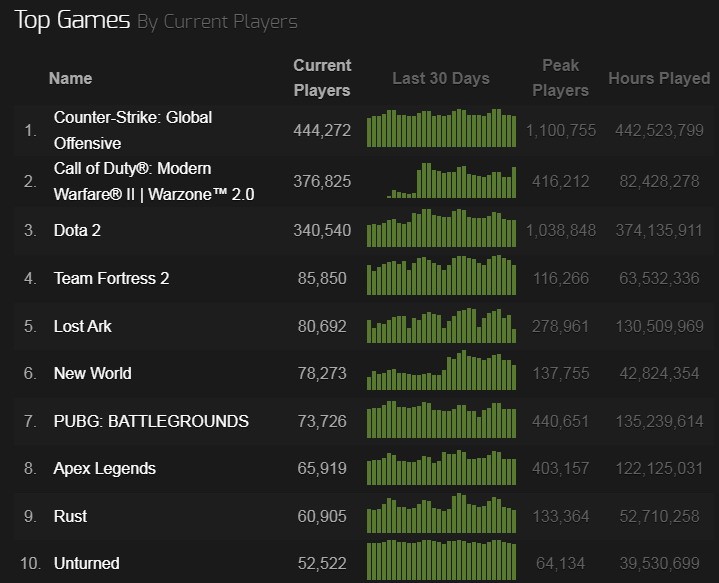 《使命召唤：战区2》Steam玩家数突破40万 太火爆了 2%title%
