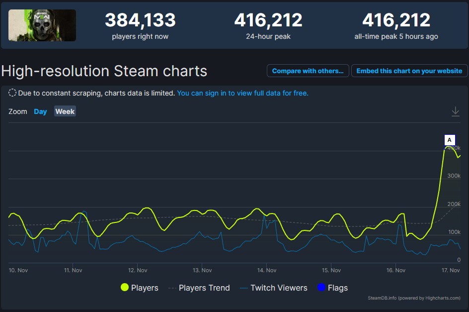 《使命召唤：战区2》Steam玩家数突破40万 太火爆了 3%title%