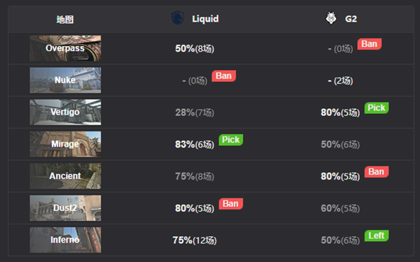 【CS:GO】BLAST秋決：盡在掌握之中！Liquid 2-0 G2-第2張