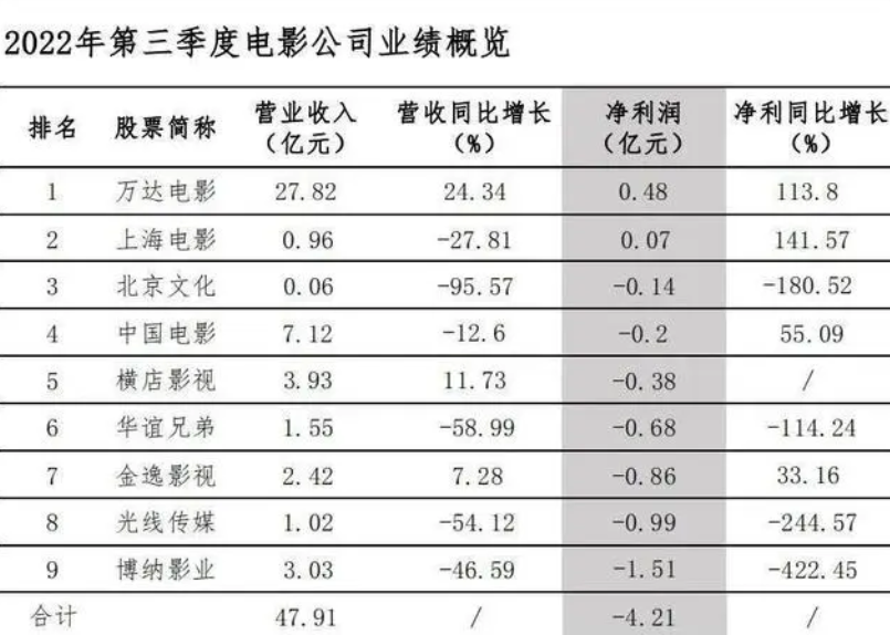 【影視動漫】中國電影票房大崩潰，多家電影院倒閉，《阿凡達2》能不能拯救？-第1張