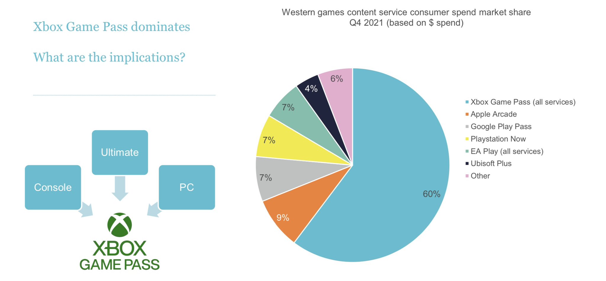 索尼称微软Game Pass订阅数达到了2900万 2%title%