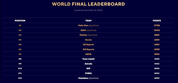 G2和Heroic获得BLAST 全球总决赛名额 2%title%